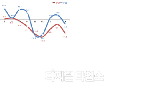 전년동기대비 ICT수출 증감률